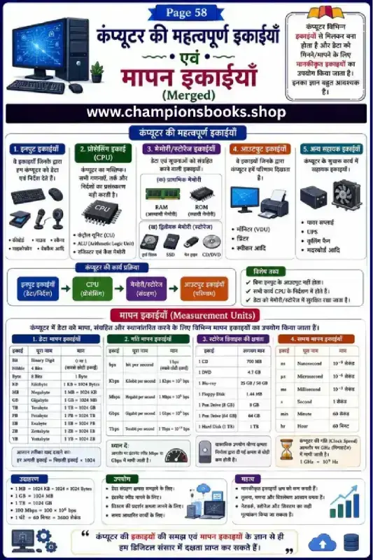 Computer Units and Measurement Units in Hindi Chart