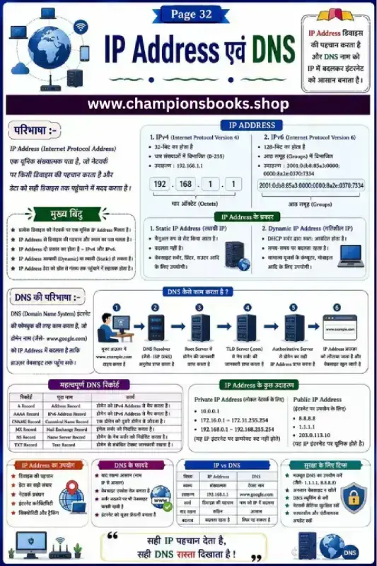 Comprehensive IP Address and DNS study guide in Hindi covering IPv4, IPv6, and DNS records