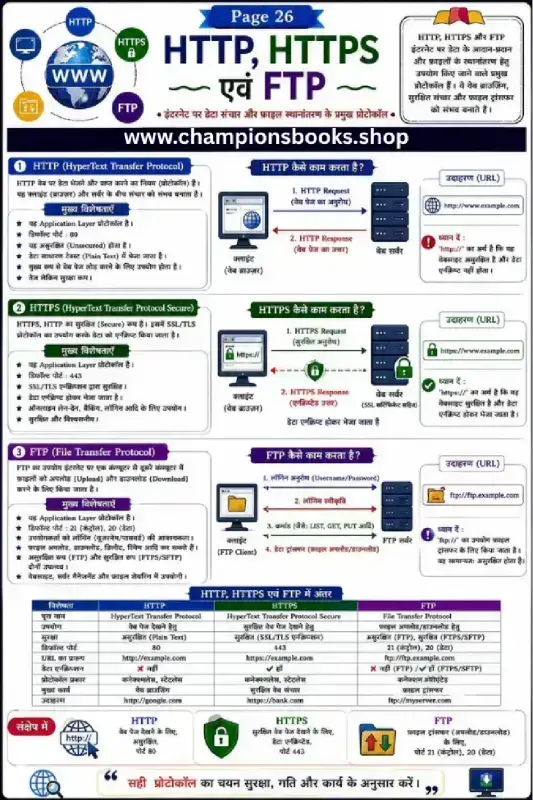 Educational infographic worksheet explaining HTTP HTTPS and FTP protocols in Hindi